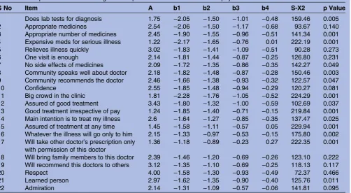 Table 6Item parameters of the 2PL graded response model of the new trust in physician scale