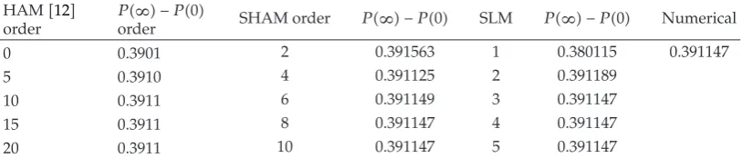 Table 2: Comparison ofapproximations when P�∞� − P�0� obtained at diﬀerent orders for the HAM �12�, SHAM, and SLM ℏ � −1, L � 20, and N � 60.