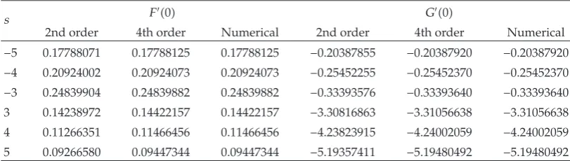 Table 5: Flow parametersN F′�0� and G′�0� at diﬀerent orders for the SLM approximations when L � 20, � 120 for diﬀerent s values when m � 1.