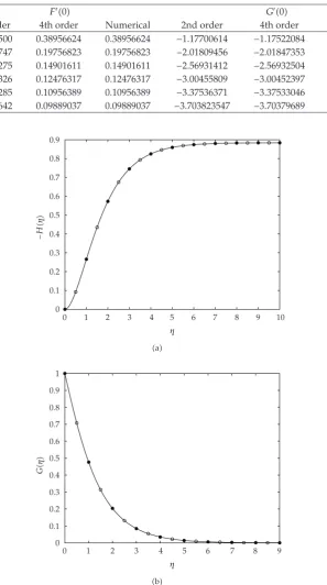 Table 6: Flow parametersN F′�0� and G′�0� at diﬀerent orders for the SLM approximations when L � 20, � 120 for diﬀerent m values when s � 1.