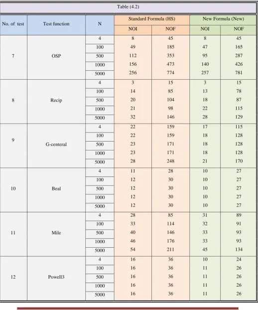 Table (4.2) 
