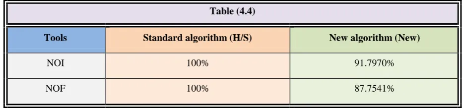 Table (4.4) 
