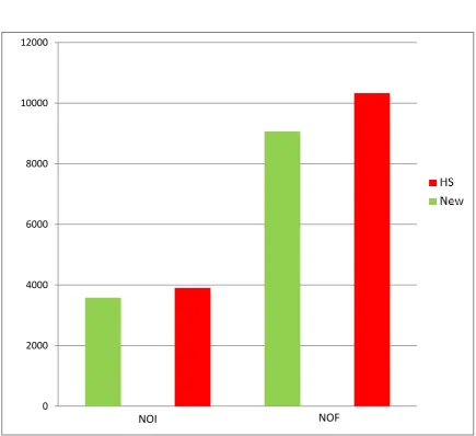 Figure (4.1) shows the comparison between new algorithm (New) and the standard algorithm (H/S) according to the total number of iterations (NOI) and the total number of functions (NOF)