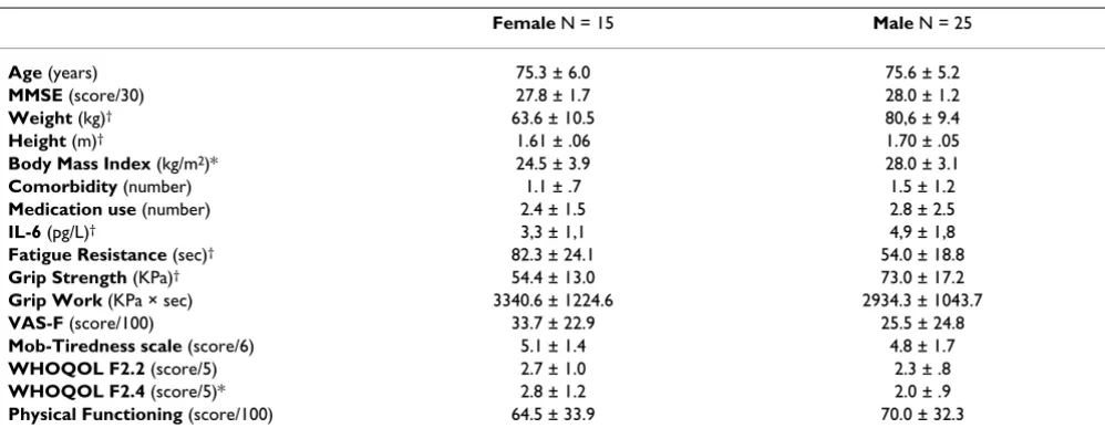 Table 2: Participants' characteristics.