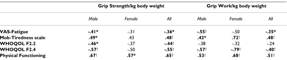 Table 3: Relationships between Handgrip Performance, Self-Perceived Fatigue and Physical Functioning.
