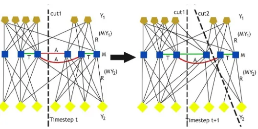 Figure 3.1: Semi-supervised co-clustering of heterogeneous star structure relational evolv-ing data at time step t and t + 1