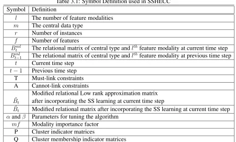 Table 3.1: Symbol Deﬁnition used in SSHECC