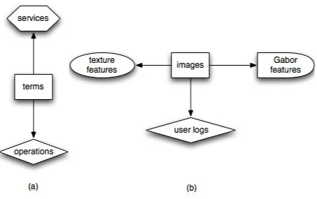 Figure 4.1: (a).Web service and (b). Image datasets forming a star structure schema where,(a)