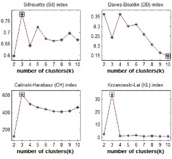 Figure 4.2:Detecting the number of clusters in the current time step data t usingKrzanowski-Lai, Davies-Bouldin index, Silhouettes and Calinski-Harabasz index tech-niques