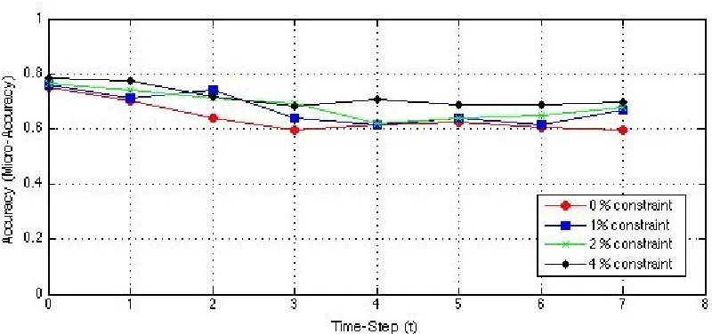 Figure 4.3: Semi-supervised co-clustering accuracy is measured by placing 0, 1, 2 and4 percent constraint on evolving web service dataset from time step t0 to t7 where thenumbers of instances features are shifted, added or removed from clusters.