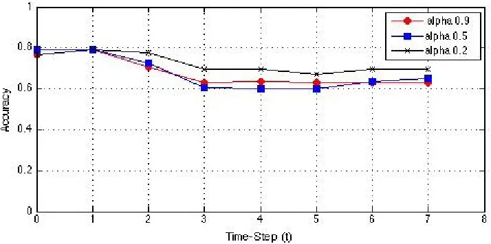 Figure 4.4: Measuring the semi-supervised co-clustering accuracy by varying the value ofα while keeping the constraint percentage constant on the web service dataset