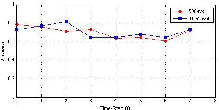 Figure 4.5: Comparing the results of SSHECC when the percentage of evolved instanceschange keeping the constraints and α constant on the web service dataset