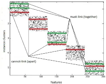 Figure 4.6: Visual representation of must-link and cannot-link constraint on the image andthe user log dataset at time step t consisting of 5 row and column clusters