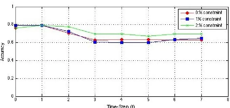 Figure 4.7: Semi-supervised co-clustering accuracy is measured by placing 0, 1 and 2percent constraint on the evolving image dataset from time step t0 to t7 where the numbersof instances features are shifted, added or removed from clusters.