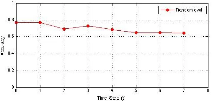 Figure 4.8: Measuring the semi-supervised co-clustering accuracy on image dataset whereinstances are evolved randomly keeping the percentage constraint and α constant