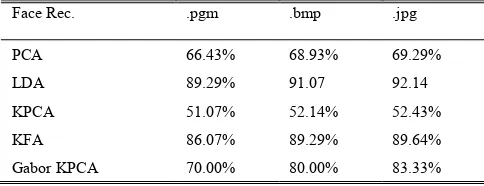 TABLE DATABASES COMPARISONS OF RECOGNITION RATES ON DE(PGM, BMP AND II -NOISING ORL JPG) USING HAAR 10 WAVELET