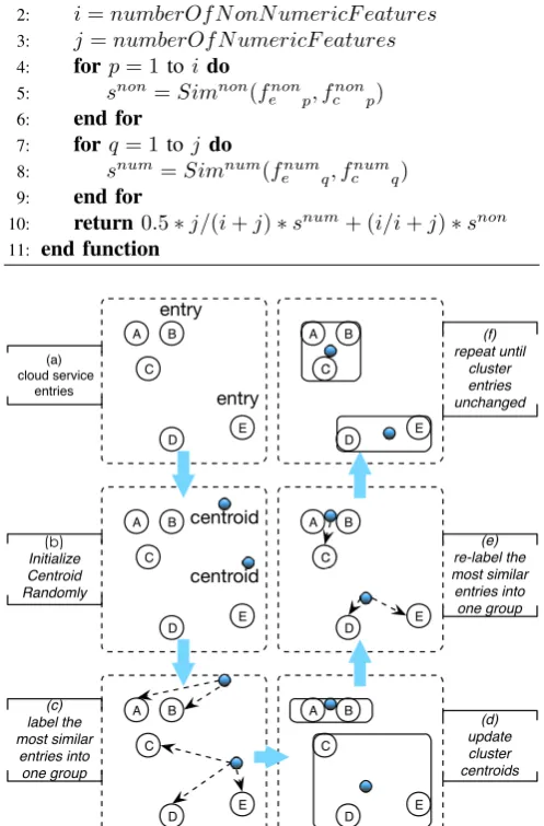 Fig. 3.k-means clustering algorithm diagram