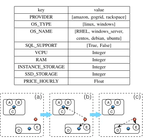 Fig. 6.Ranking process of query results (red point are the requiremententry; blue points are the centroids; A, B, C, D, E are the cloud serviceentries.)
