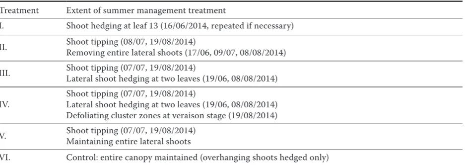 Table 1. Experimental summer management treatments in Riesling vines, carried out in 2014 in Mělník-Chloumek, Czech Republic