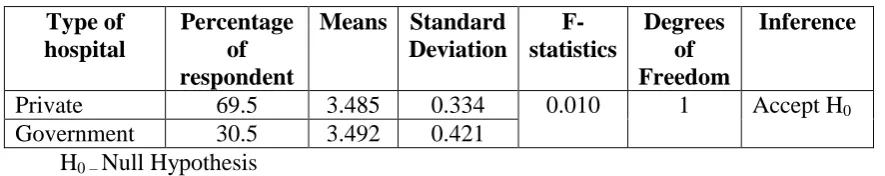 Table 6 Means, SDs and f-ratio of subscales and mean scores of Emotional Intelligence  