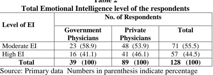 Table 2 Total Emotional Intelligence level of the respondents 