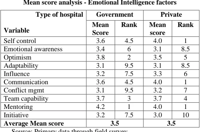 Table 3 Mean score analysis - Emotional Intelligence factors 