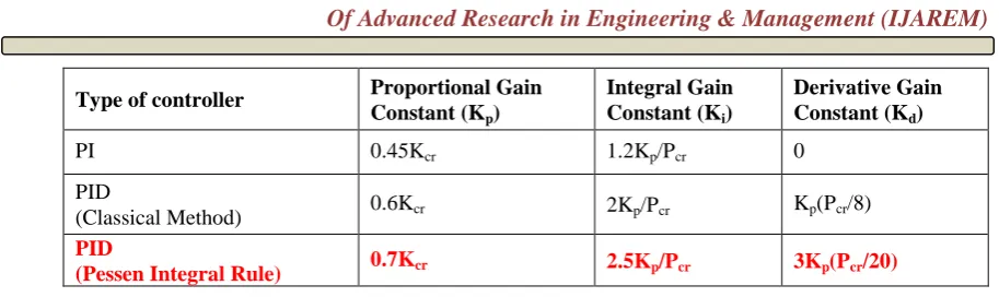 Table 2: Kp, Ki & Kd values for Plant-1  
