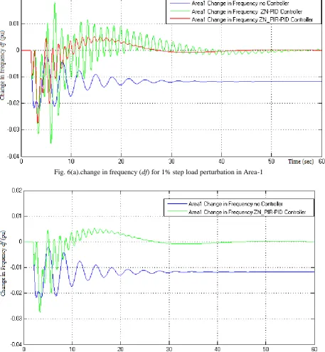 Fig. 6(a).change in frequency (df) for 1% step load perturbation in Area-1 