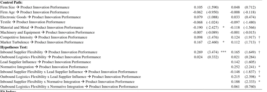 Table IV. Post-hoc - structure equation modelling 