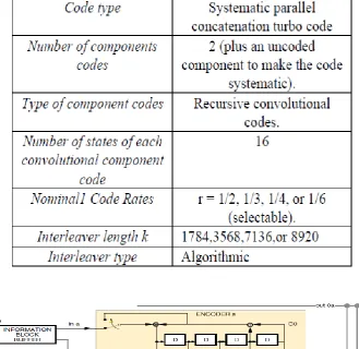 Figure 1: CCSDS recommended Turbo Encoder [2] 
