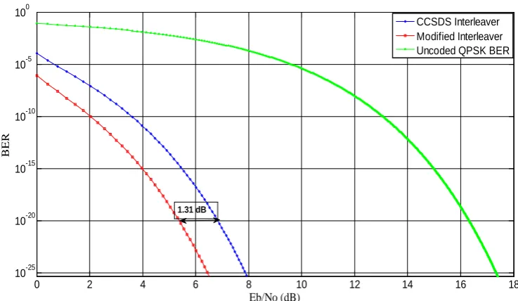 Figure 5: Comparative Performance Analysis of Proposed Interleaver with respect to CCSDS   Interleaver