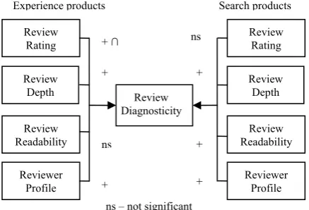 Fig. 2.  The interplay among the five factors with respect to review diagnosticity. 