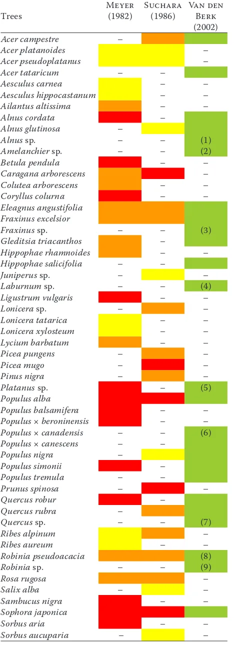 Table 2. List of salt tolerant woody species