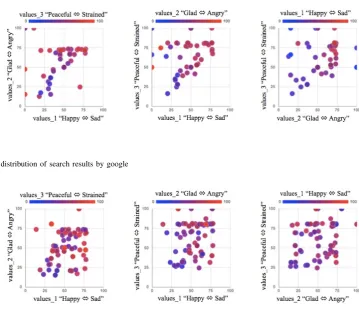 Fig. 1.Sentiment distribution of search results by google