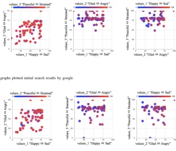 Fig. 4.Sentiment graphs plotted initial search results by google