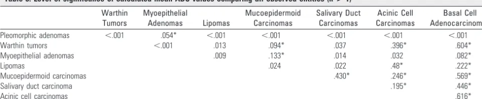 Fig 3. AADC value: 0.85Bpleomorphic adenoma in Fig 2, Transverse T1-weighted spin-echo MR image (TR, 500 ms; TE, 14 ms) from a 49-year-old female patient with a histologically proved Warthin tumor in the left parotid gland (arrow)., The T2-weighted image (