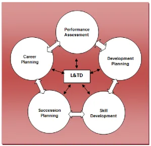 Figure 3: Key components for L&TD (Adapted: Christensen 2005:167) 