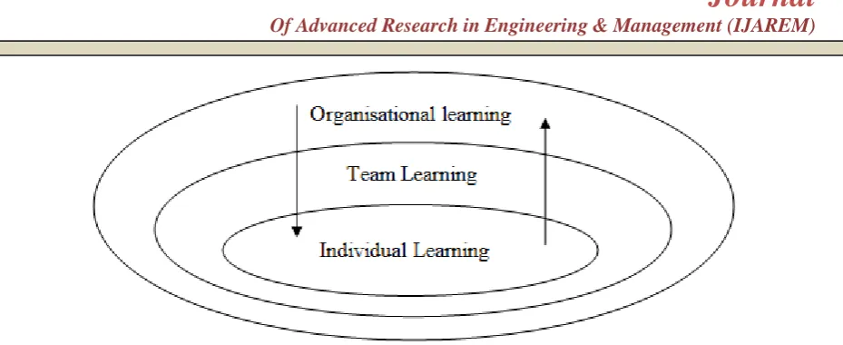 Fig 4: Levels of learning  Adapted (Eraut and Hirsh 2007:2) 