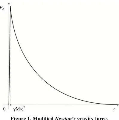 Figure 1. Modified Newton’s gravity force. 