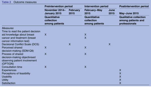 Table 2Outcome measures