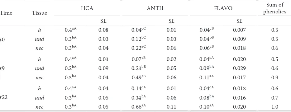 Table 1. Average contents with standard errors (SE) (g/kg FW) of HCA, ANTH, FLAVO, and sum of phenolics for healthy (h), undeformed (und) and necrotic (nec) plum tissue during ripening time; n = 5