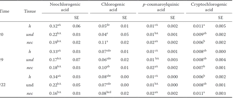 Table 2. Average contents with standard errors (SE) (g/kg FW) of individual hydroxycinnamic acids for healthy (h), undeformed (und) and necrotic (nec) plum tissue during the ripening time; n = 5