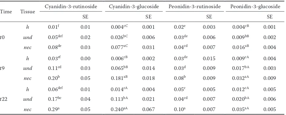 Table 3. Average contents with standard errors (SE) (g/kg FW) of individual anthocyanins for healthy (h), undeformed (und) and necrotic (nec) plum tissue during ripening time; n = 5