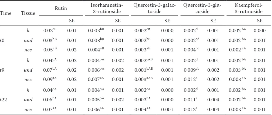 Table 4. Average contents with standard errors (SE) (g/kg FW) of individual flavonols for healthy (h), undeformed (und) and necrotic (nec) plum tissue (tissue) during ripening (time); n = 5