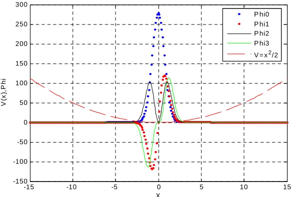Figure 1. Ground state phi0. First excited state phi1.  V = x2/2; b = 500, bi = 2. 