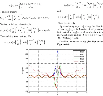 Figure 2. Ground state phi0. First excited state phi1. V = x2 /2 + 25*(sin(pi*x/4))2; b = 500, bi = 2