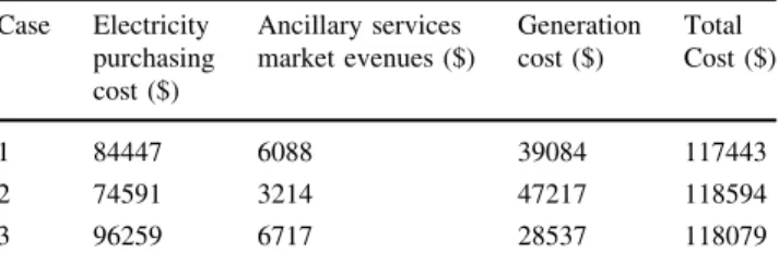 Table 5 Cost and benefit of ADN under different cases Case Electricity purchasing cost ($) Ancillary services market revenues ($) Generationcost ($) Total cost ($) 1 84447 6088 39084 117443 2 85745 5459 38022 118308 3 84844 5467 38353 117730