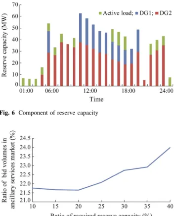 Fig. 7 Relationship between bids and required reserve capacity