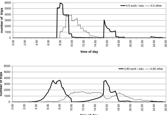 FIGURE 4 The number of trip departures over the course of a day in iteration 0 (top) and iteration  80 (bottom), differentiated by the type of the primary activity of the corresponding plan