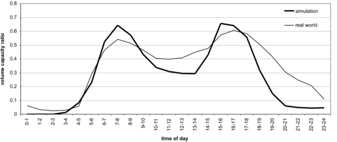 FIGURE 5 A comparison of average volume capacity ratios over the course of a day. 